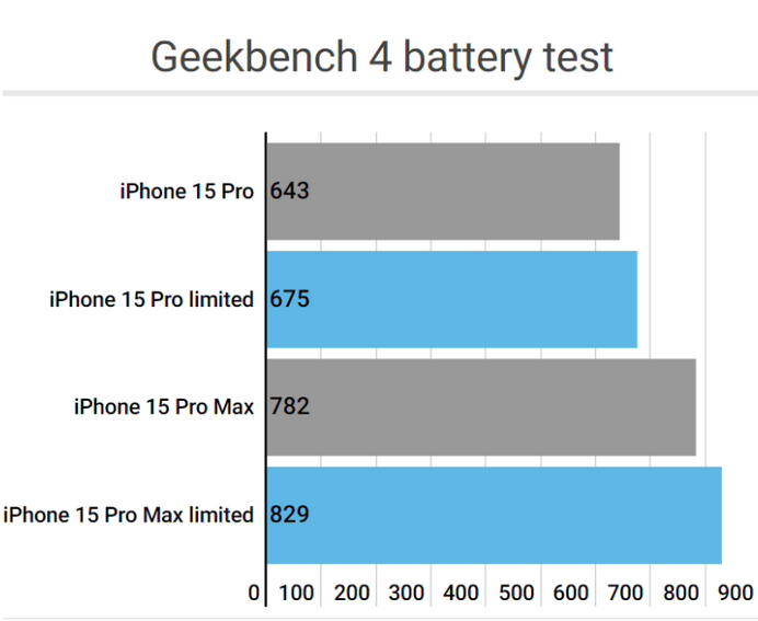 苏仙apple维修站iPhone15Pro的ProMotion高刷功能耗电吗