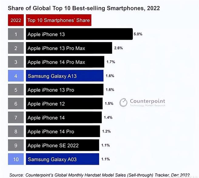 苏仙苹果维修分享:为什么iPhone14的销量不如iPhone13? 