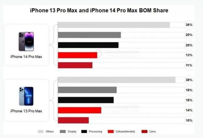 苏仙苹果手机维修分享iPhone 14 Pro的成本和利润 