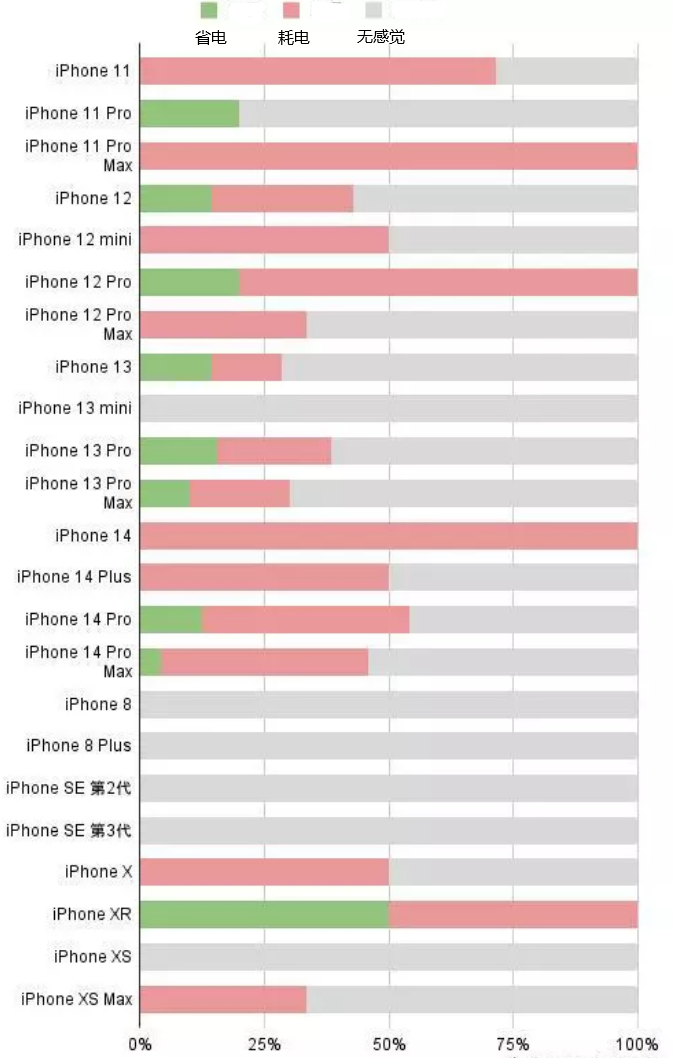 苏仙苹果手机维修分享iOS16.2太耗电怎么办？iOS16.2续航不好可以降级吗？ 