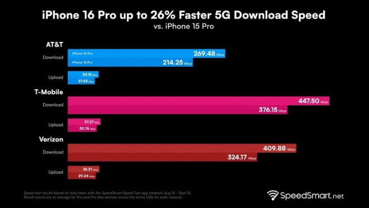 苏仙苹果手机维修分享iPhone 16 Pro 系列的 5G 速度 